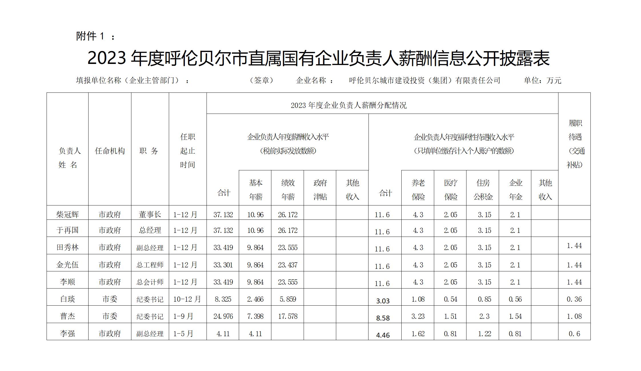 城投集团2023年度公开披露_01(1).jpg
